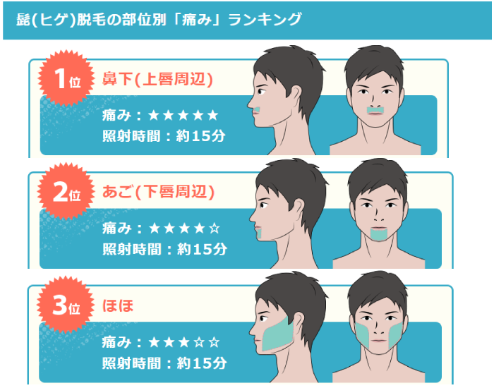 痛みランキング