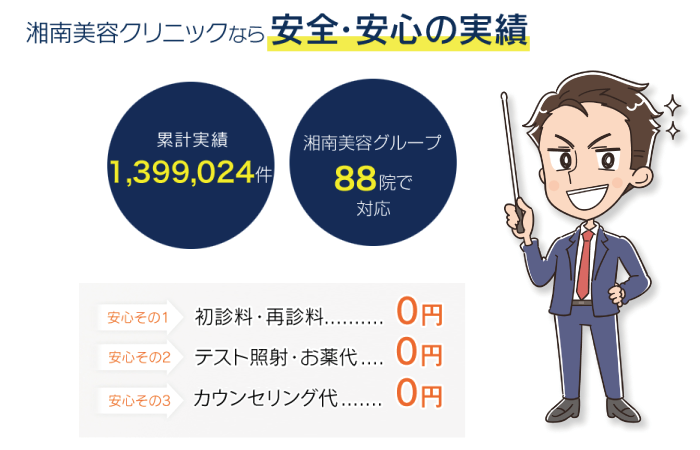 湘南美容クリニックの実績
