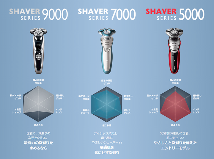 フィリップス電気シェーバー性能