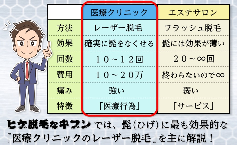 ヒゲ脱毛なキブンは、髭に効果的な医療クリニックのレーザー脱毛をメインに解説